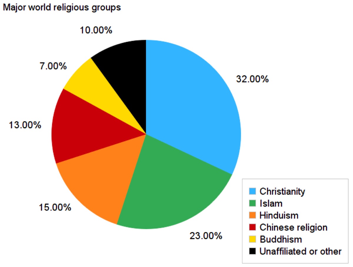Chart showing religious diversity statistics in Spain